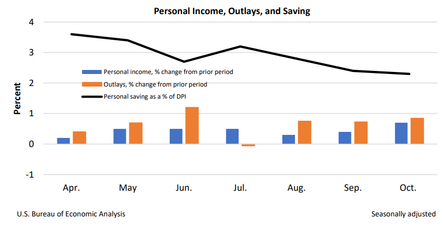 personal-income-and-outlays-october-2022-u-s-bureau-of-economic